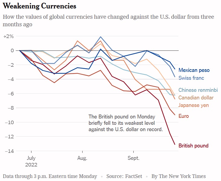 Weakening Currencies