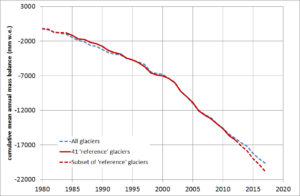 Melting Glaciers