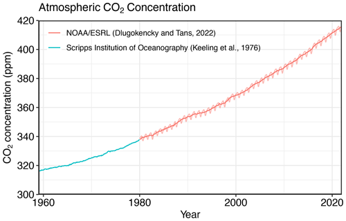 atmospheric CO2 concentration