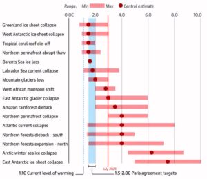 Climate Change Tipping Points
