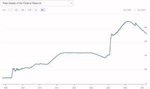 Federal Reserve's Balance Sheet / Assets