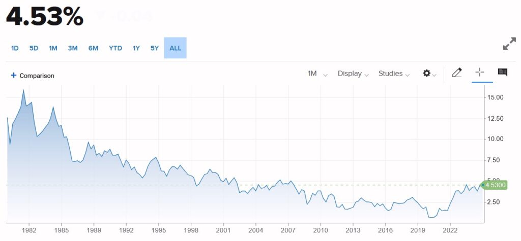 10-Year Treasury Yield (2024)