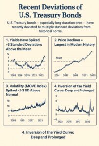 Historic Deviations in U.S. Treasury Bonds