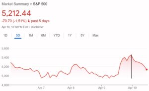 One-Week Chart Highlighting Record One-Day Spike