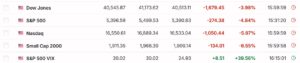 VIX Surges 39.56% Amid Escalating Trade War Fears