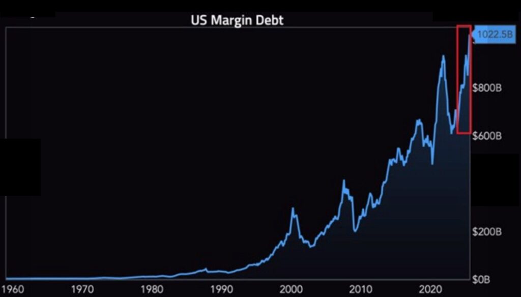 US Margin Debt (Buying Stocks With Borrowed Money)