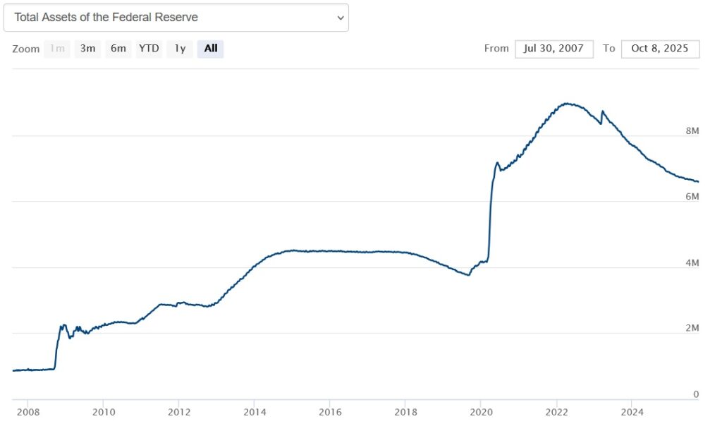 Fed Assets: The History of Quantitative aEsing (QE)